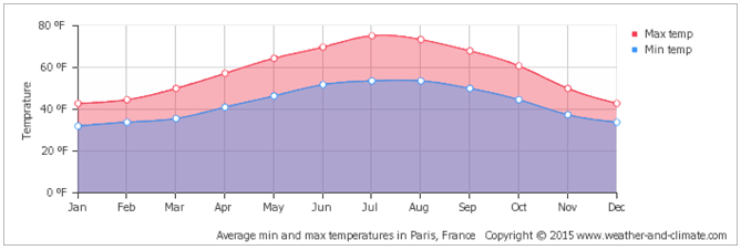 Average temperature in Paris